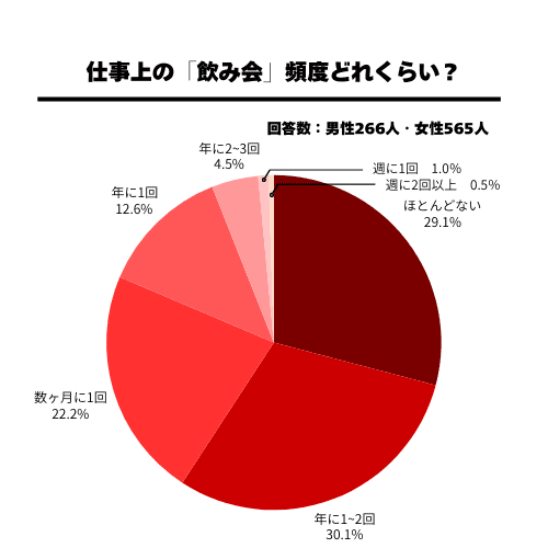 酔っ手羽飲み会頻度の円グラフ