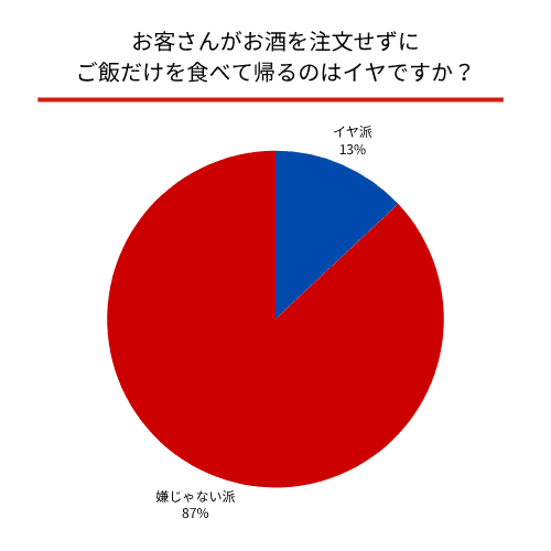 お客さん-酒注文円グラフ
